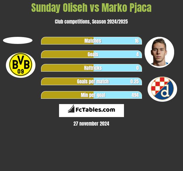 Sunday Oliseh vs Marko Pjaca h2h player stats