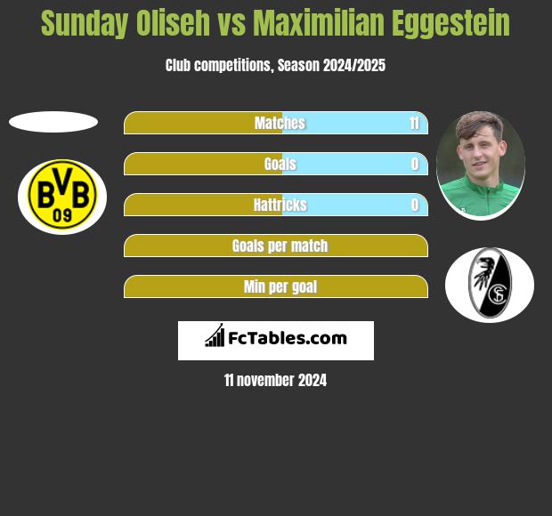 Sunday Oliseh vs Maximilian Eggestein h2h player stats