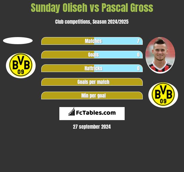 Sunday Oliseh vs Pascal Gross h2h player stats