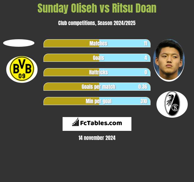 Sunday Oliseh vs Ritsu Doan h2h player stats