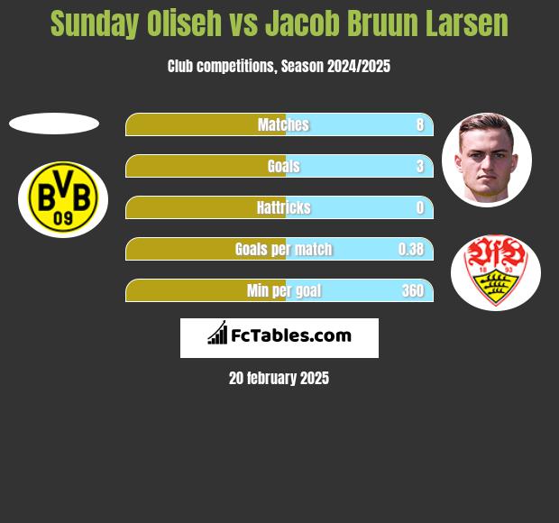 Sunday Oliseh vs Jacob Bruun Larsen h2h player stats