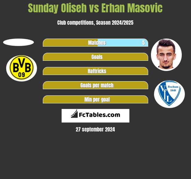 Sunday Oliseh vs Erhan Masovic h2h player stats