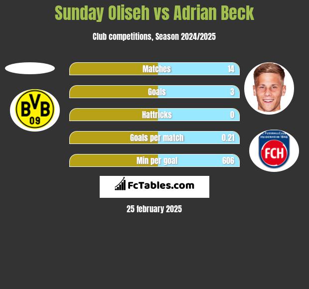 Sunday Oliseh vs Adrian Beck h2h player stats