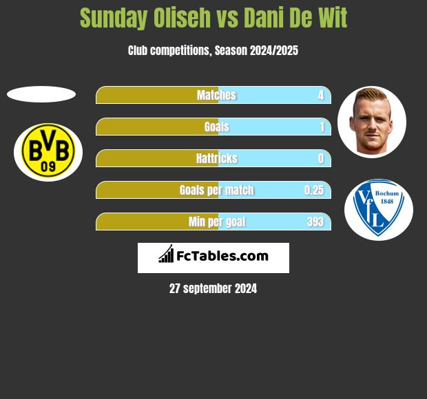 Sunday Oliseh vs Dani De Wit h2h player stats