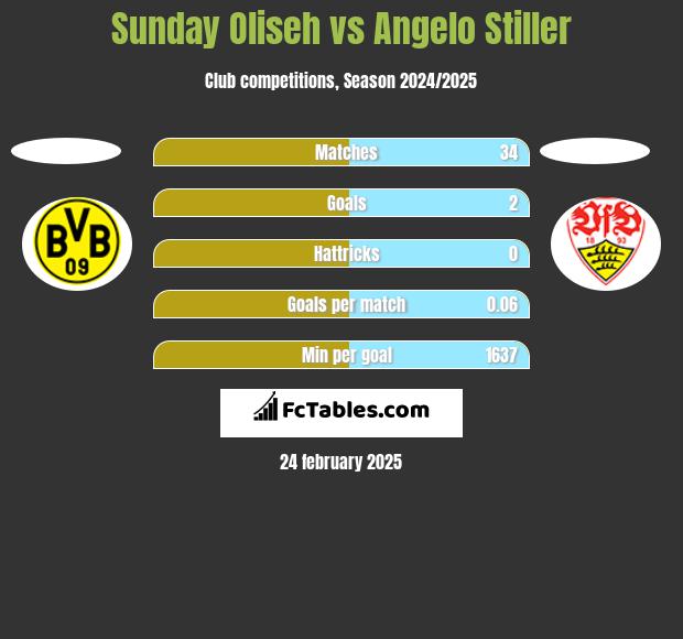 Sunday Oliseh vs Angelo Stiller h2h player stats