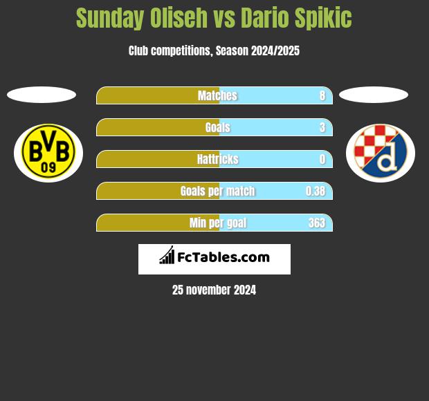 Sunday Oliseh vs Dario Spikic h2h player stats