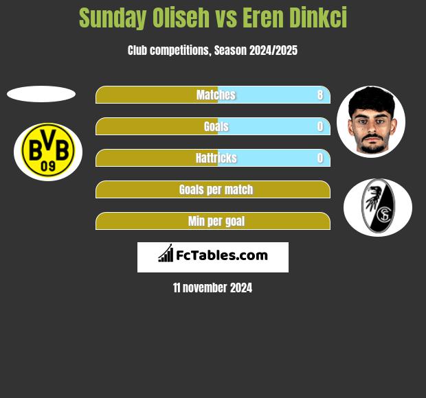 Sunday Oliseh vs Eren Dinkci h2h player stats