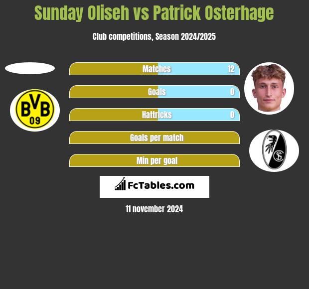 Sunday Oliseh vs Patrick Osterhage h2h player stats