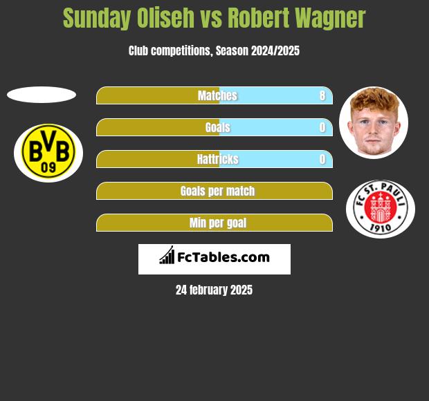 Sunday Oliseh vs Robert Wagner h2h player stats