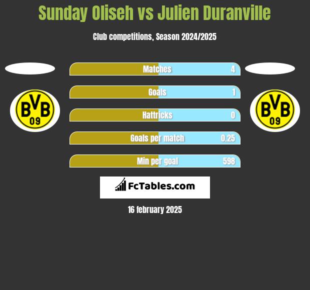 Sunday Oliseh vs Julien Duranville h2h player stats