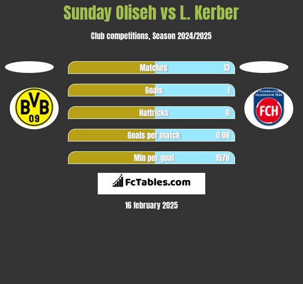 Sunday Oliseh vs L. Kerber h2h player stats