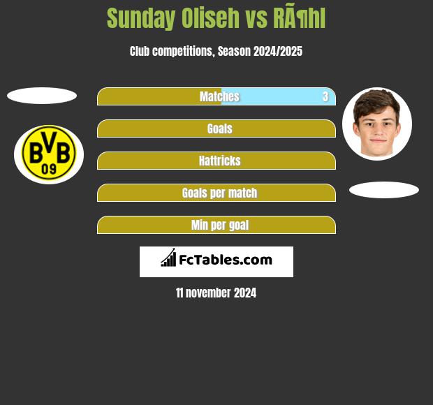 Sunday Oliseh vs RÃ¶hl h2h player stats