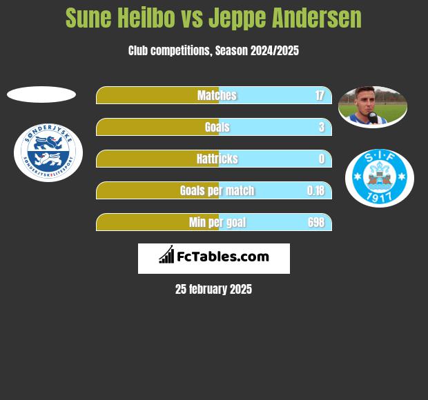 Sune Heilbo vs Jeppe Andersen h2h player stats