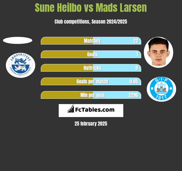 Sune Heilbo vs Mads Larsen h2h player stats