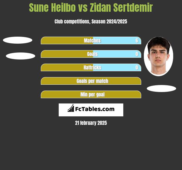 Sune Heilbo vs Zidan Sertdemir h2h player stats