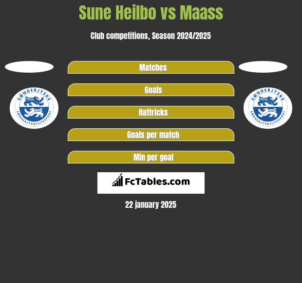 Sune Heilbo vs Maass h2h player stats