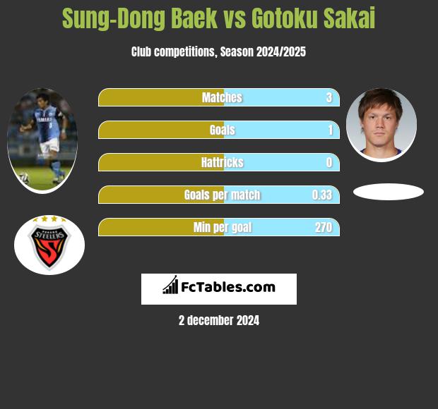 Sung-Dong Baek vs Gotoku Sakai h2h player stats