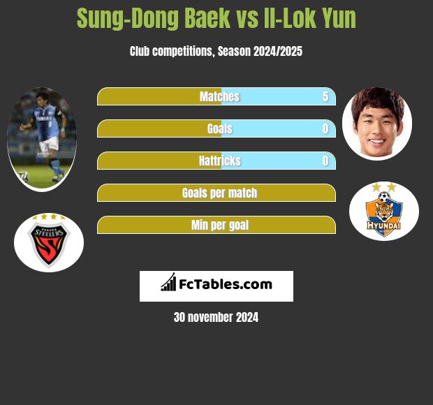 Sung-Dong Baek vs Il-Lok Yun h2h player stats