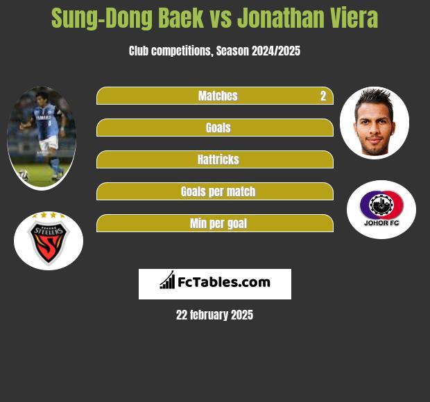 Sung-Dong Baek vs Jonathan Viera h2h player stats