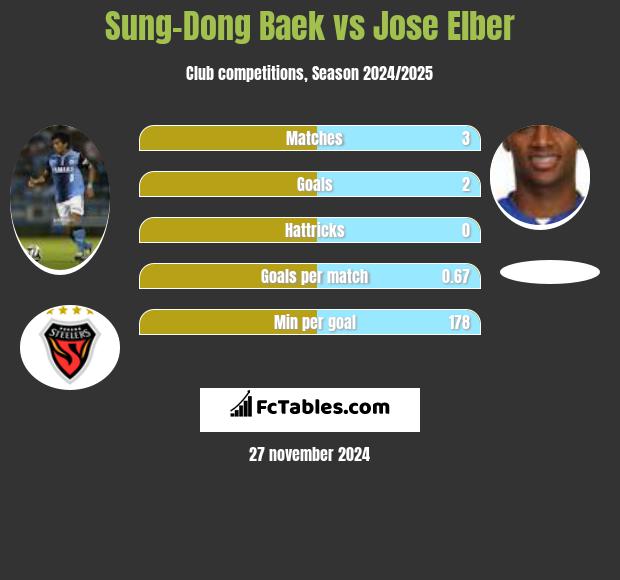 Sung-Dong Baek vs Jose Elber h2h player stats