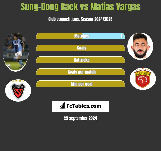 Sung-Dong Baek vs Matias Vargas h2h player stats