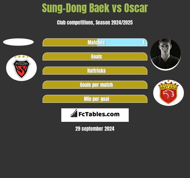 Sung-Dong Baek vs Oscar h2h player stats