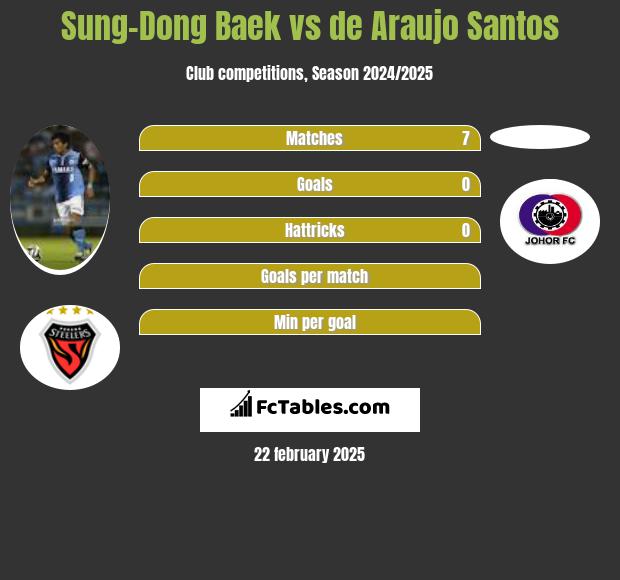 Sung-Dong Baek vs de Araujo Santos h2h player stats