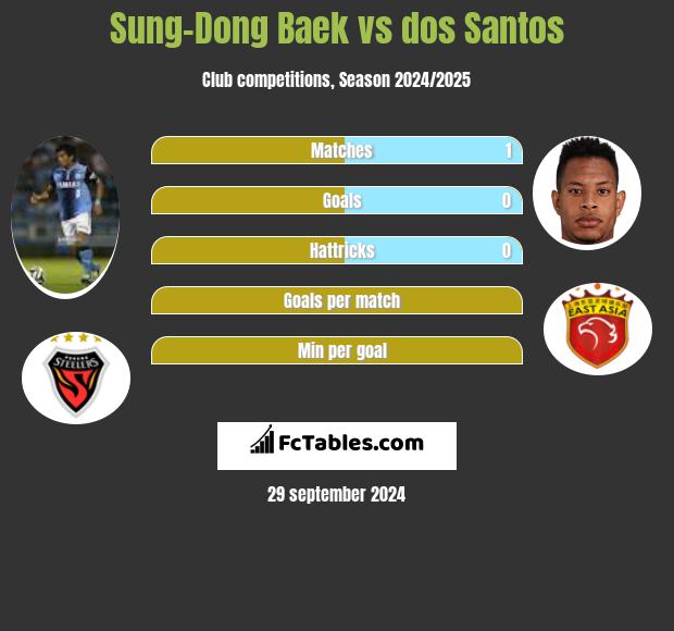 Sung-Dong Baek vs dos Santos h2h player stats