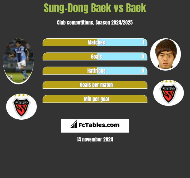 Sung-Dong Baek vs Baek h2h player stats