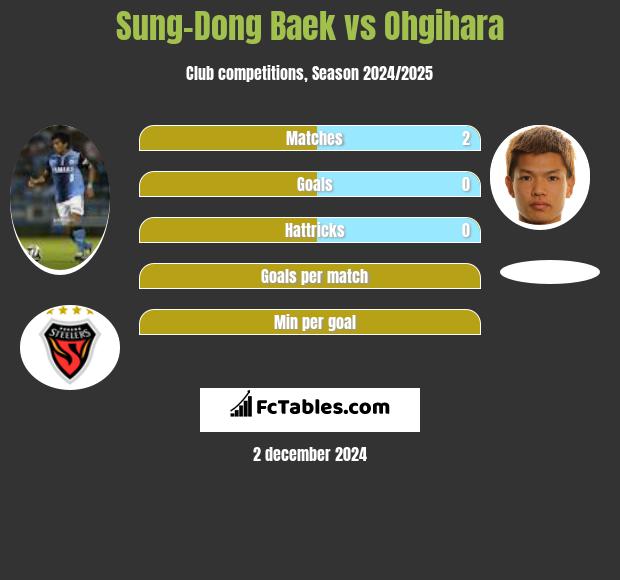 Sung-Dong Baek vs Ohgihara h2h player stats