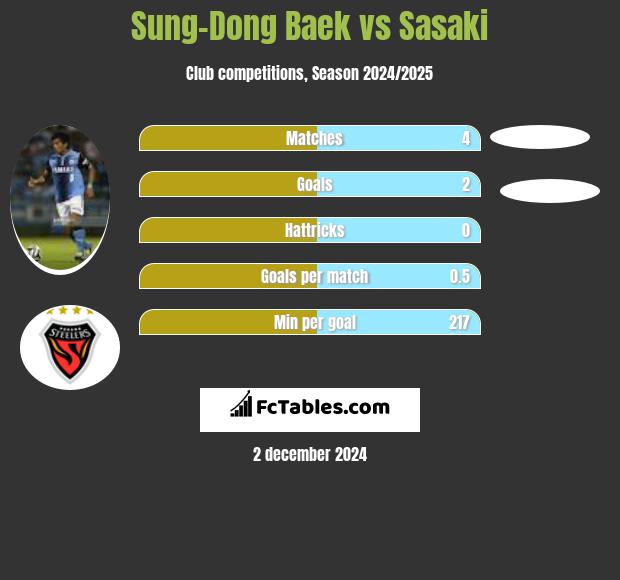 Sung-Dong Baek vs Sasaki h2h player stats