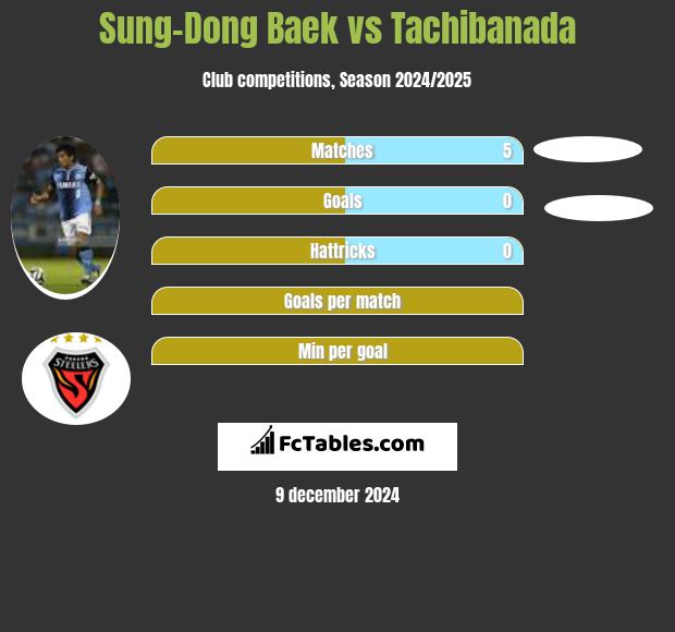 Sung-Dong Baek vs Tachibanada h2h player stats