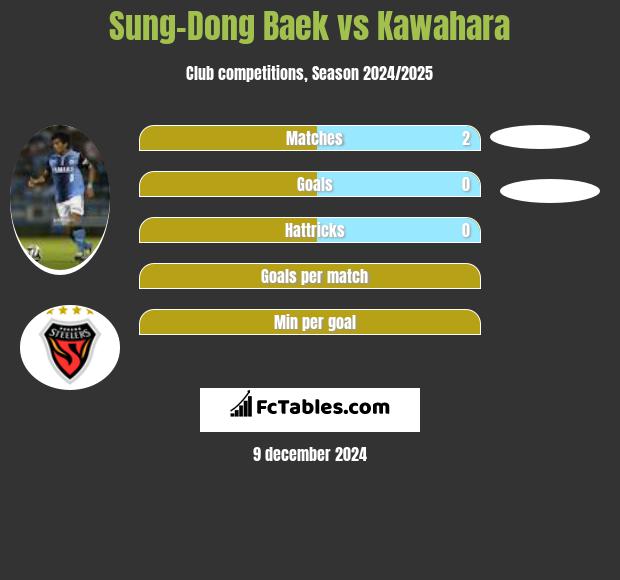 Sung-Dong Baek vs Kawahara h2h player stats