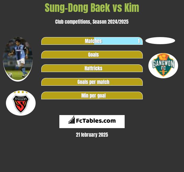 Sung-Dong Baek vs Kim h2h player stats