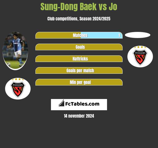 Sung-Dong Baek vs Jo h2h player stats