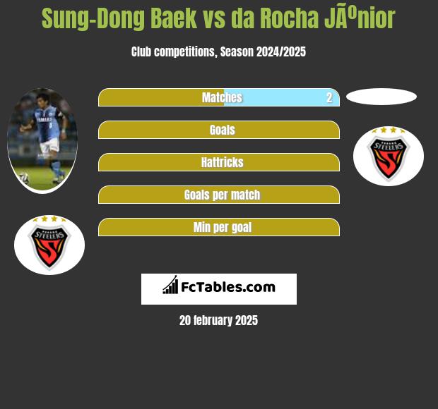 Sung-Dong Baek vs da Rocha JÃºnior h2h player stats