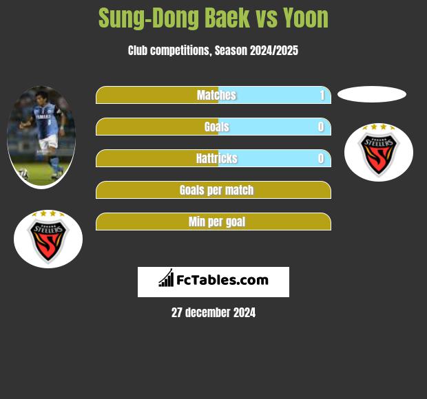 Sung-Dong Baek vs Yoon h2h player stats