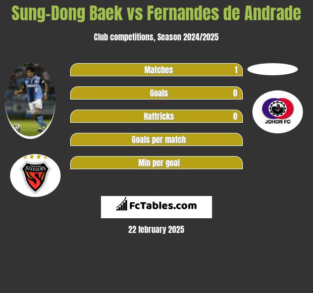 Sung-Dong Baek vs Fernandes de Andrade h2h player stats