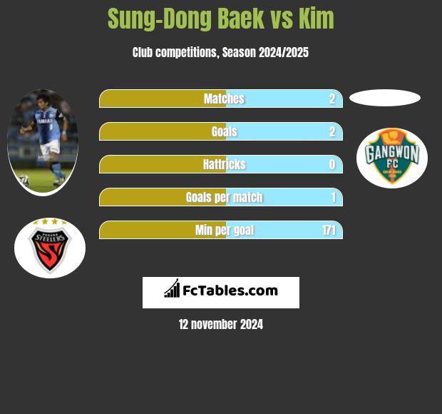 Sung-Dong Baek vs Kim h2h player stats