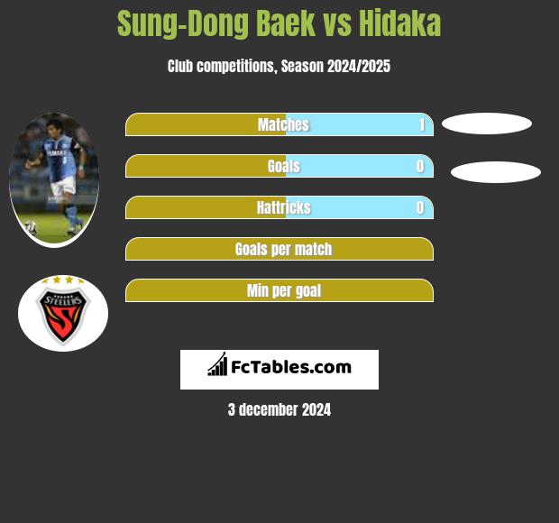 Sung-Dong Baek vs Hidaka h2h player stats