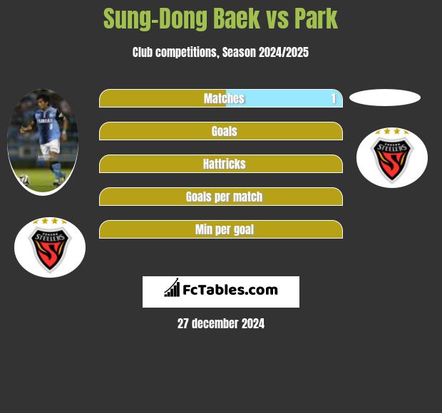 Sung-Dong Baek vs Park h2h player stats