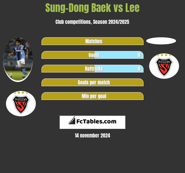 Sung-Dong Baek vs Lee h2h player stats