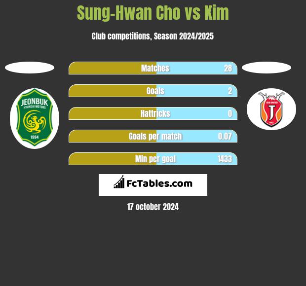 Sung-Hwan Cho vs Kim h2h player stats