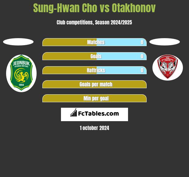 Sung-Hwan Cho vs Otakhonov h2h player stats