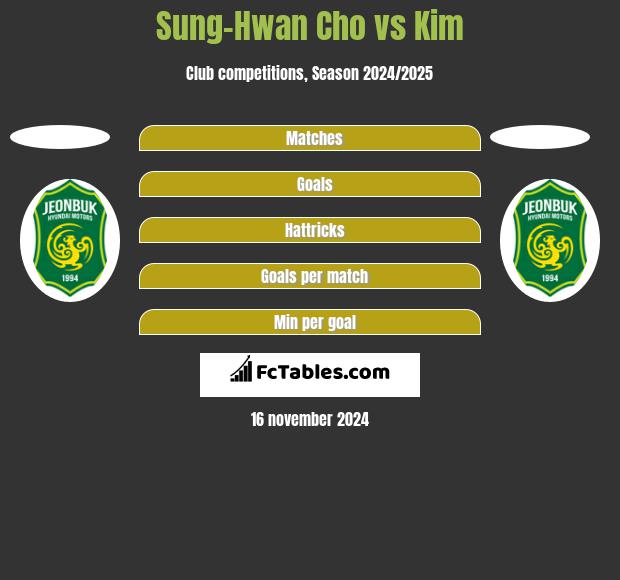 Sung-Hwan Cho vs Kim h2h player stats