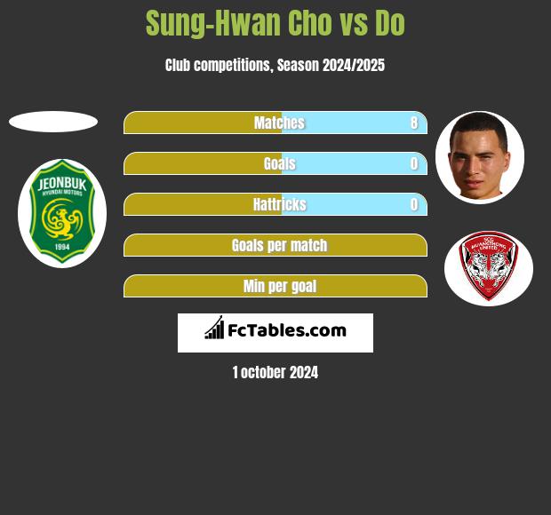 Sung-Hwan Cho vs Do h2h player stats