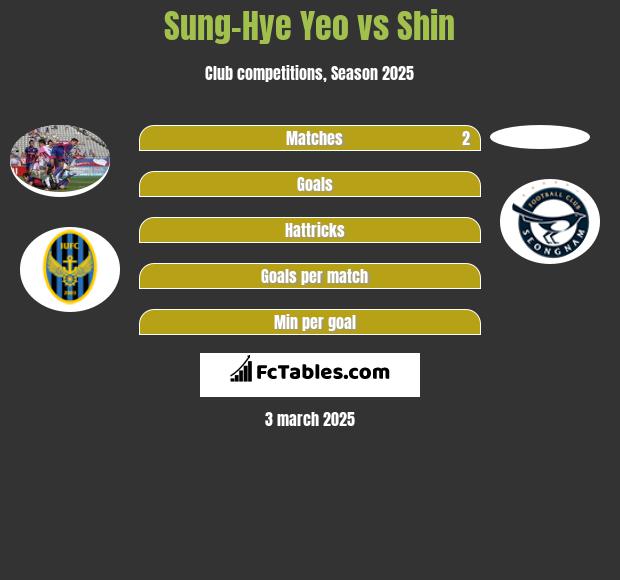 Sung-Hye Yeo vs Shin h2h player stats