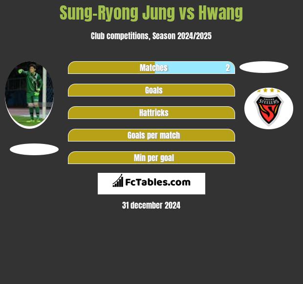 Sung-Ryong Jung vs Hwang h2h player stats