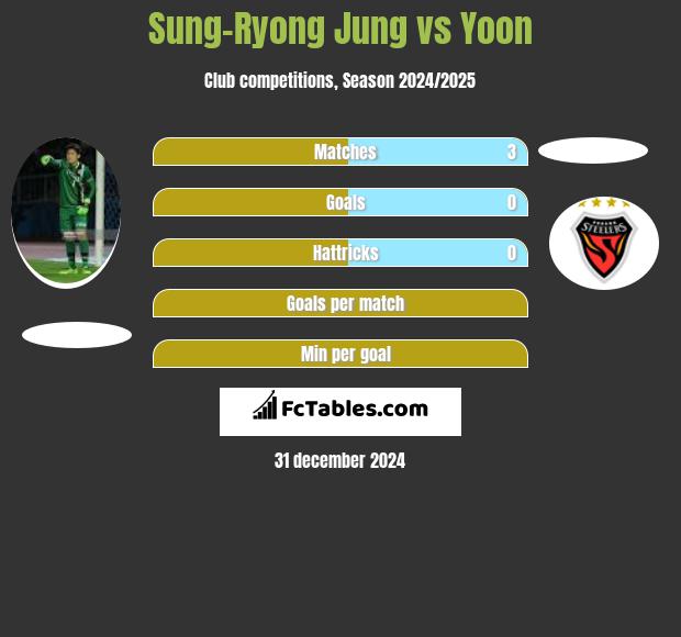 Sung-Ryong Jung vs Yoon h2h player stats