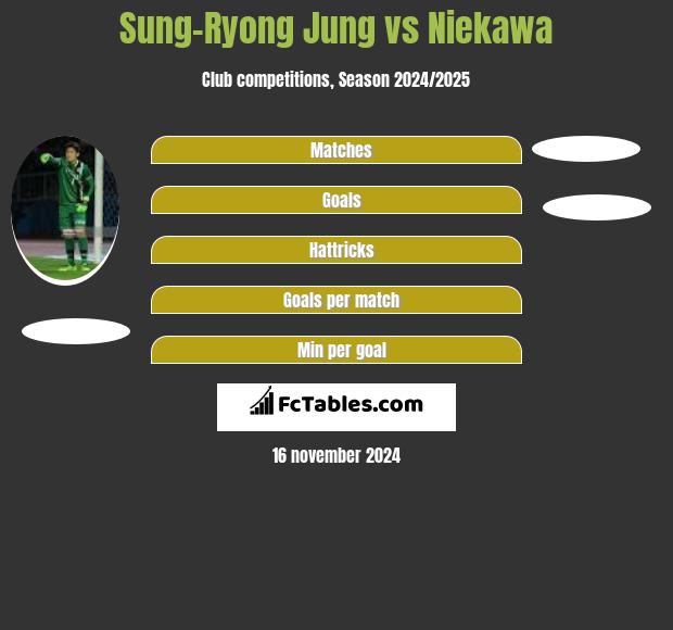 Sung-Ryong Jung vs Niekawa h2h player stats